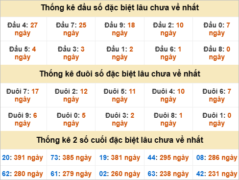 Thống kê đầu đuôi đặc biệt Hậu Giang lâu ra