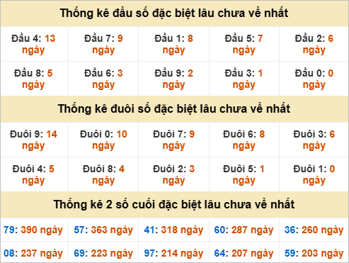 Thống kê đầu đuôi đặc biệt Long An lâu ra