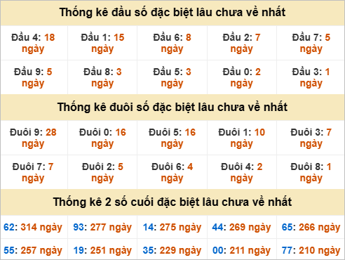 Thống kê đầu đuôi đặc biệt XS Hồ Chí Minh lâu về