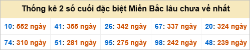 Bảng đề gan - 2 số cuối đặc biệt lâu về nhất