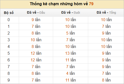 Thống kê chạm hôm sau theo đề về 79