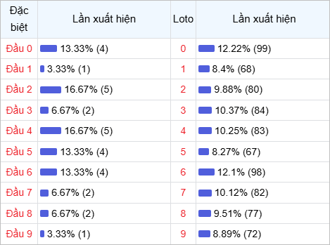 Thống kê đầu lô về nhiều trong 30 ngày qua