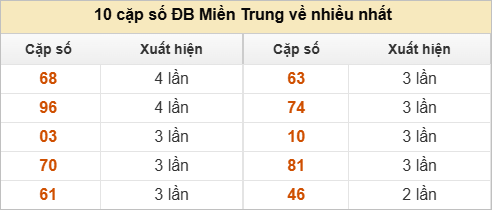 10 cặp số đặc biệt về nhiều nhất và ít nhất