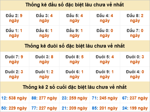 Đầu, đuôi GĐB miền Trung thứ 7 gan nhất
