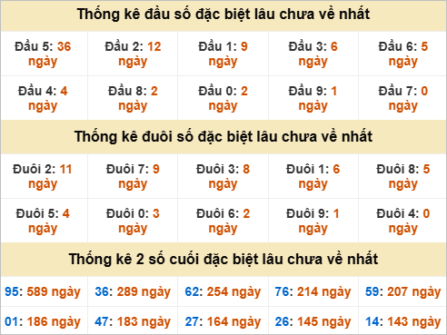 Thống kê đầu đuôi đặc biệt DNG lâu chưa về