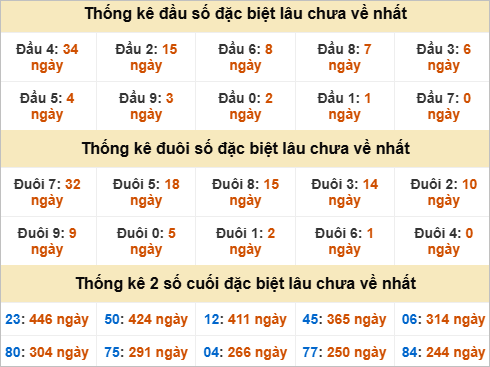 Đầu đuôi giải đặc biệt Đắc Nông gan nhất