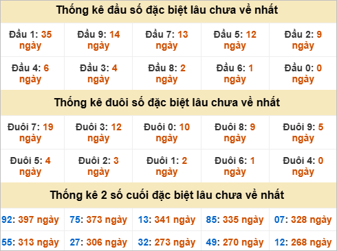 Đầu đuôi giải đặc biệt Quảng Ngãi gan nhất