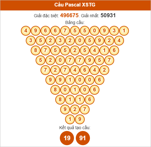 Soi cầu Pascale XSTG