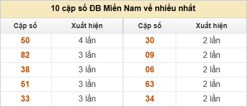 10 cặp số đặc biệt về nhiều nhất