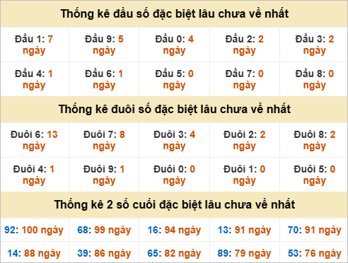 Đầu, đuôi GĐB miền Nam chủ nhật gan nhất