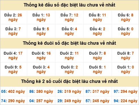 Thống kê đầu đuôi giải đặc biệt Đà Lạt gan nhất