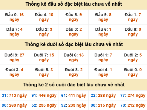 Thống kê đầu đuôi giải đặc biệt Kiên Giang lâu ra