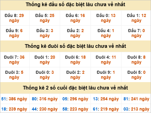 Thống kê đầu đuôi đặc biệt Tiền Giang lâu về