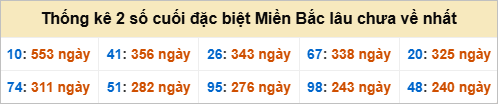 Bảng đề gan - 2 số cuối đặc biệt lâu về nhất