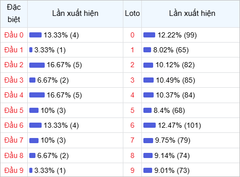 Thống kê đầu lô về nhiều trong 30 ngày qua