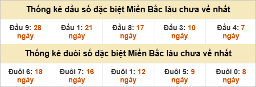 Đầu - đuôi đặc biệt lâu chưa ra