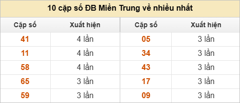 10 cặp số đặc biệt về nhiều nhất và ít nhất
