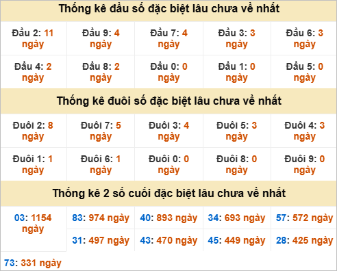 Đầu, đuôi GĐB miền Trung chủ nhật gan nhất