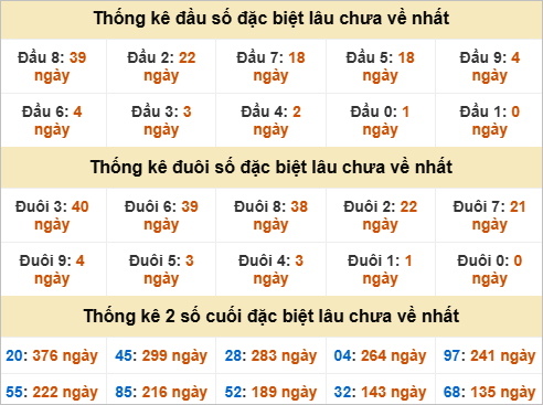 Đầu đuôi giải đặc biệt Khánh Hoà gan nhất