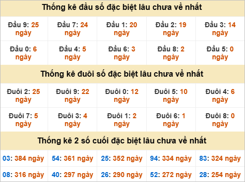 Thống kê đầu đuôi đặc biệt KT lâu chưa về