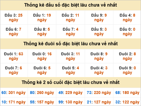 Đầu đuôi giải đặc biệt Huế gan nhất