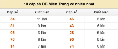 10 cặp số đặc biệt về nhiều nhất