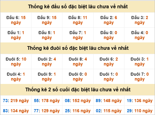 Đầu, đuôi GĐB miền Trung thứ 2 gan nhất
