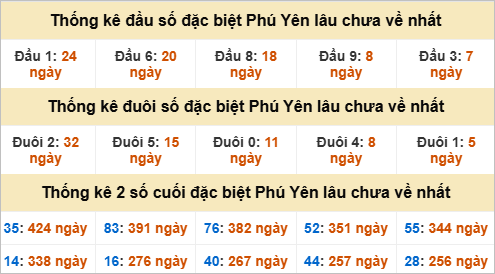 Thống kê đầu đuôi giải đặc biệt Phú Yên lâu chưa ra