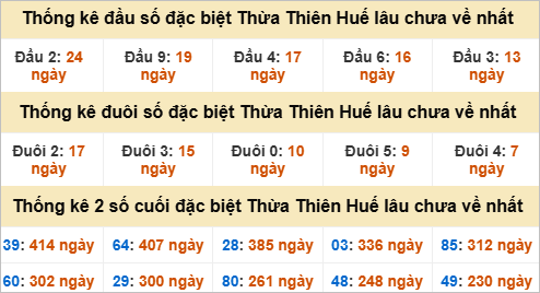 Thống kê đầu đuôi giải đặc biệt TTH lâu chưa về