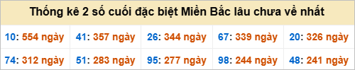 Bảng đề gan - 2 số cuối đặc biệt lâu về nhất