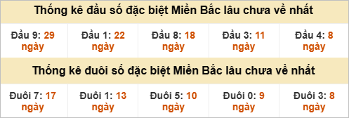 Đầu - đuôi đặc biệt lâu chưa ra