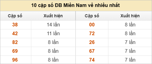 10 cặp số đặc biệt về nhiều nhất và ít nhất