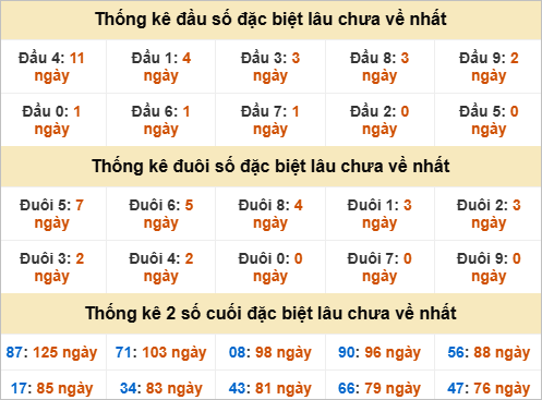 Đầu, đuôi GĐB miền Nam thứ 2 gan nhất
