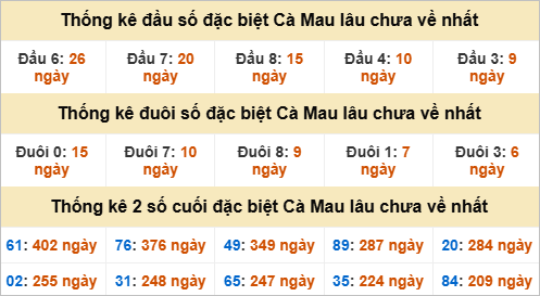 Thống kê đầu đuôi giải đặc biệt Cà Mau gan nhất