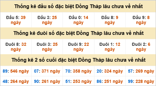 Thống kê đầu đuôi giải đặc biệt Đồng Tháp lâu ra