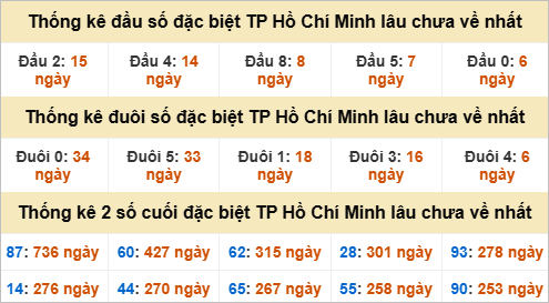 Thống kê đầu đuôi giải đặc biệt TPHCM lâu chưa về