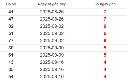 Bảng lô gan lì lâu ra nhất