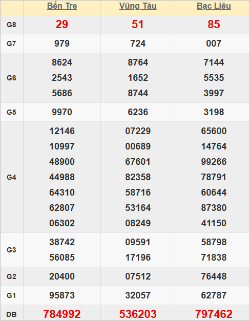 Quay thử kết quả xổ số miền Nam hôm nay Quay thử kết quả xổ số miền Nam hôm nay