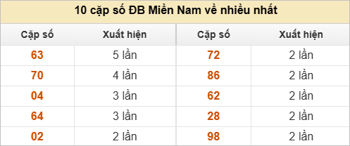 10 cặp số đặc biệt về nhiều nhất và ít nhất