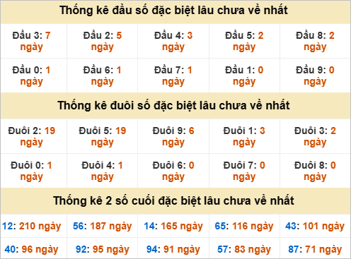 Đầu, đuôi GĐB miền Nam thứ 3 gan nhất
