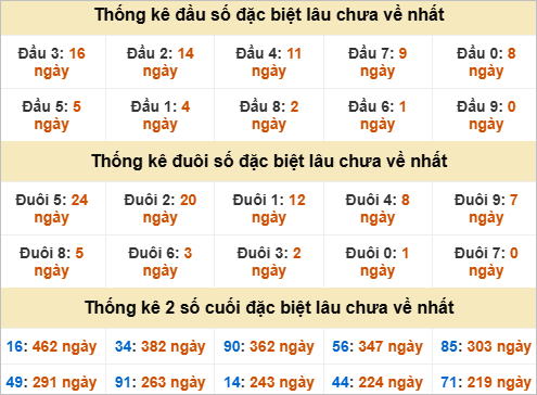 Thống kê đầu đuôi giải đặc biệt Bạc Liêu gan nhất
