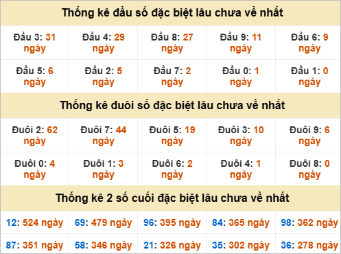 Thống kê đầu đuôi đặc biệt Bến Tre lâu chưa về