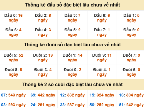 Thống kê đầu đuôi giải đặc biệt Vũng Tàu lâu ra