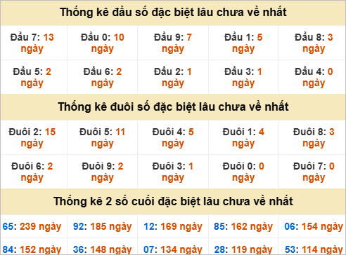 Đầu, đuôi GĐB miền Trung thứ 3 gan nhất