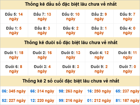 Thống kê đầu đuôi giải đặc biệt DLK lâu chưa về