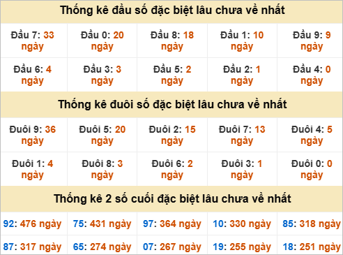 Thống kê đầu đuôi giải đặc biệt Quảng Nam lâu chưa ra