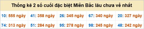 Bảng đề gan - 2 số cuối đặc biệt lâu về nhất