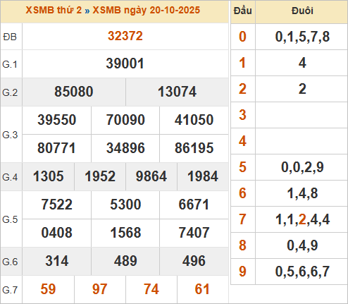 Bảng kết quả miền Bắc kỳ trước 20/10/2025