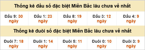 Đầu - đuôi đặc biệt lâu chưa ra