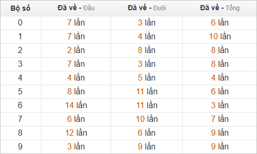 Thống kê chạm lô đề hôm sau theo đề về 72